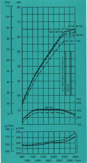 Kurve over effekt, dreiemoment, og drivstofforbruk OM 364