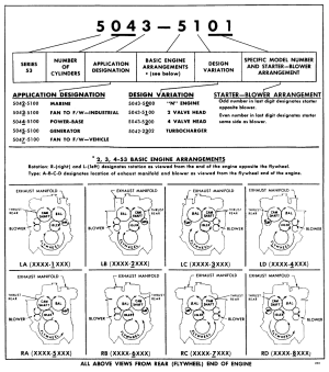 In-line Engine Model Description, Rotation, and Accessory Arrangements
